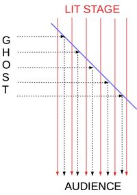 Ray diagram for Pepper's ghost