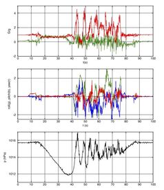 Accelerometer, gyro och höjd data