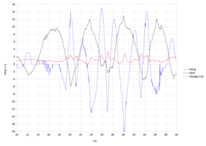 G force, angular velocity and elevation, detail