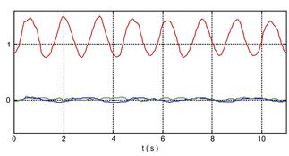 Accelerometer data from a smartphone 